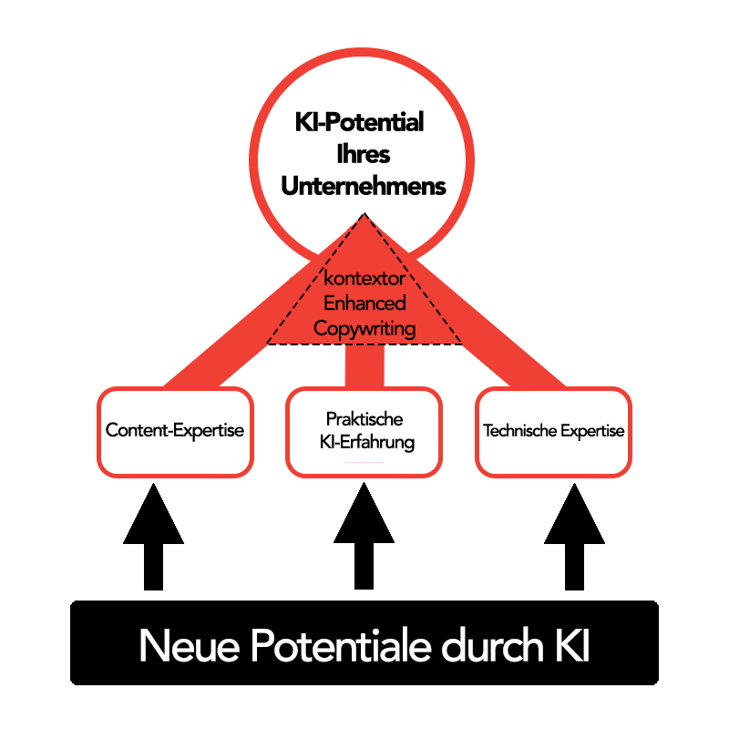 Enhanced Copywriting mit kontextor